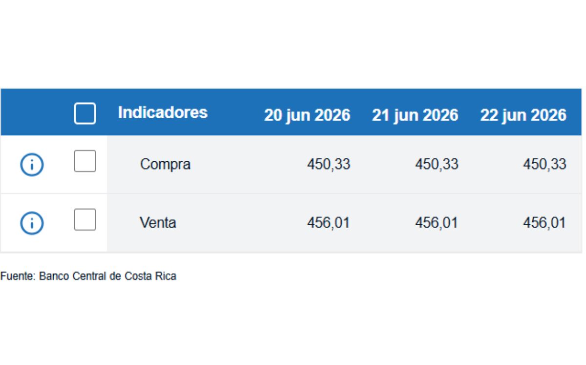 Tipo de cambio de compra y venta del dólar. (BCCR)