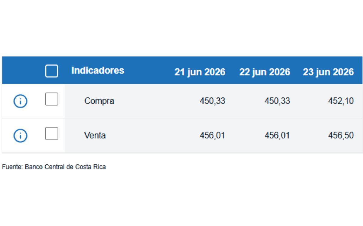 Tipo de cambio de compra y venta del dólar. (BCCR)