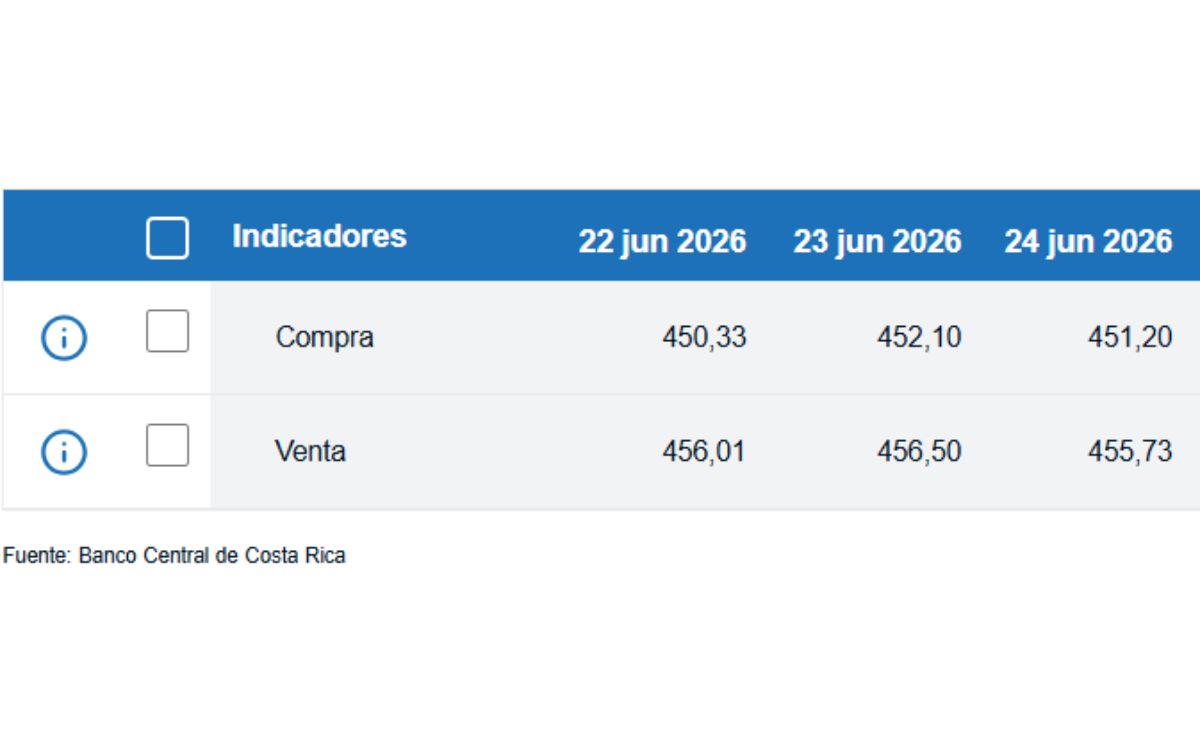 Tipo de cambio de compra y venta del dólar. (BCCR)