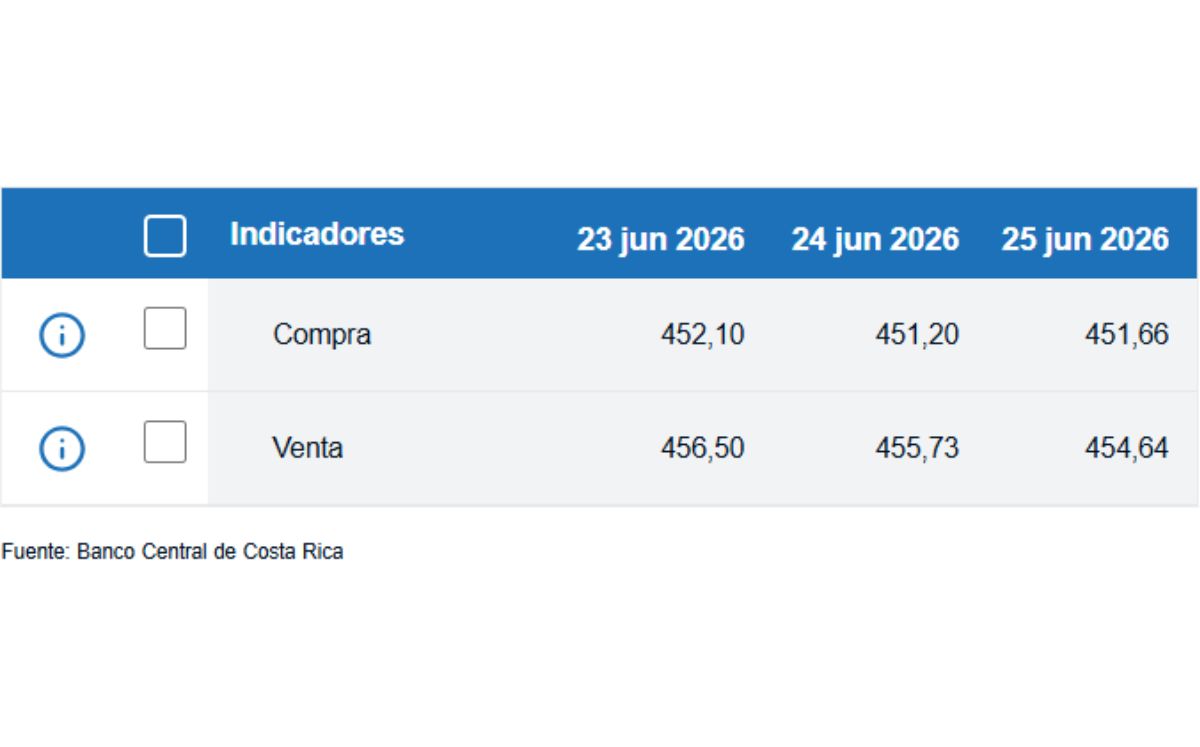 Tipo de cambio de compra y venta del dólar. (BCCR)