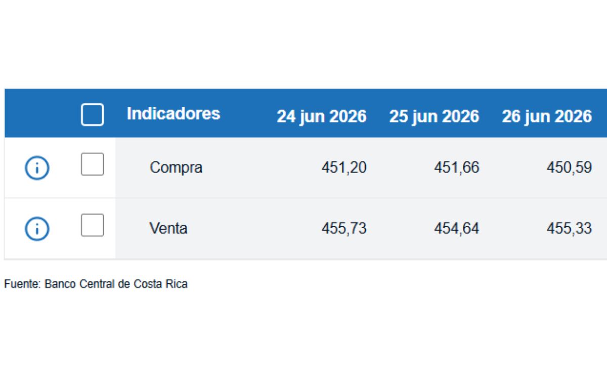 Tipo de cambio de compra y venta del dólar. (BCCR)