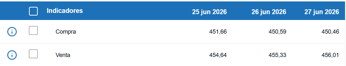 Tipo de cambio de compra y venta del dólar. (BCCR)