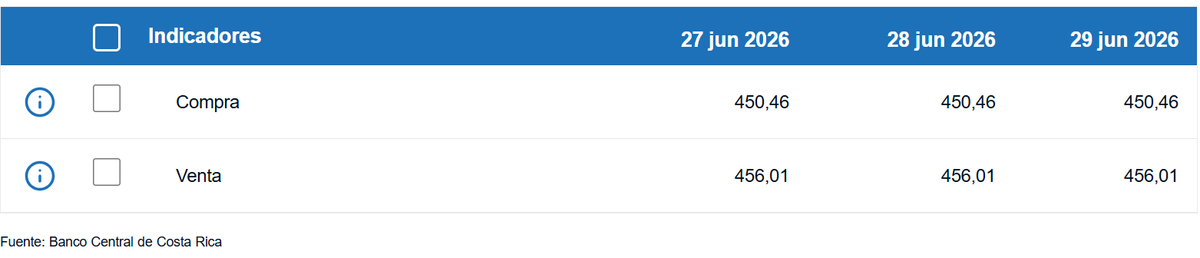 Tipo de cambio de compra y venta del dólar. (BCCR)