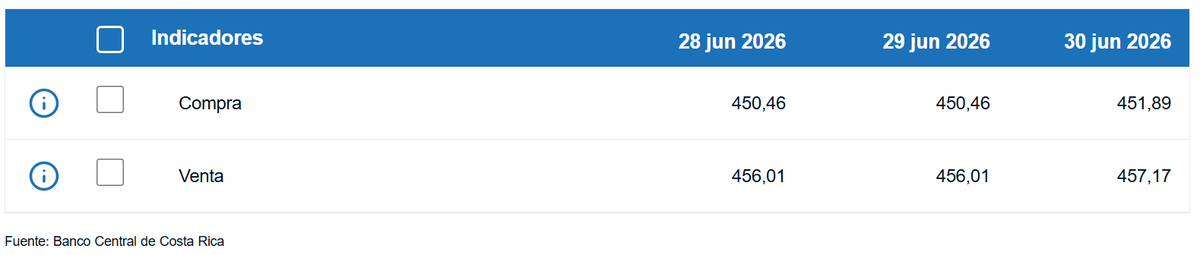 Tipo de cambio de compra y venta del dólar. (BCCR)