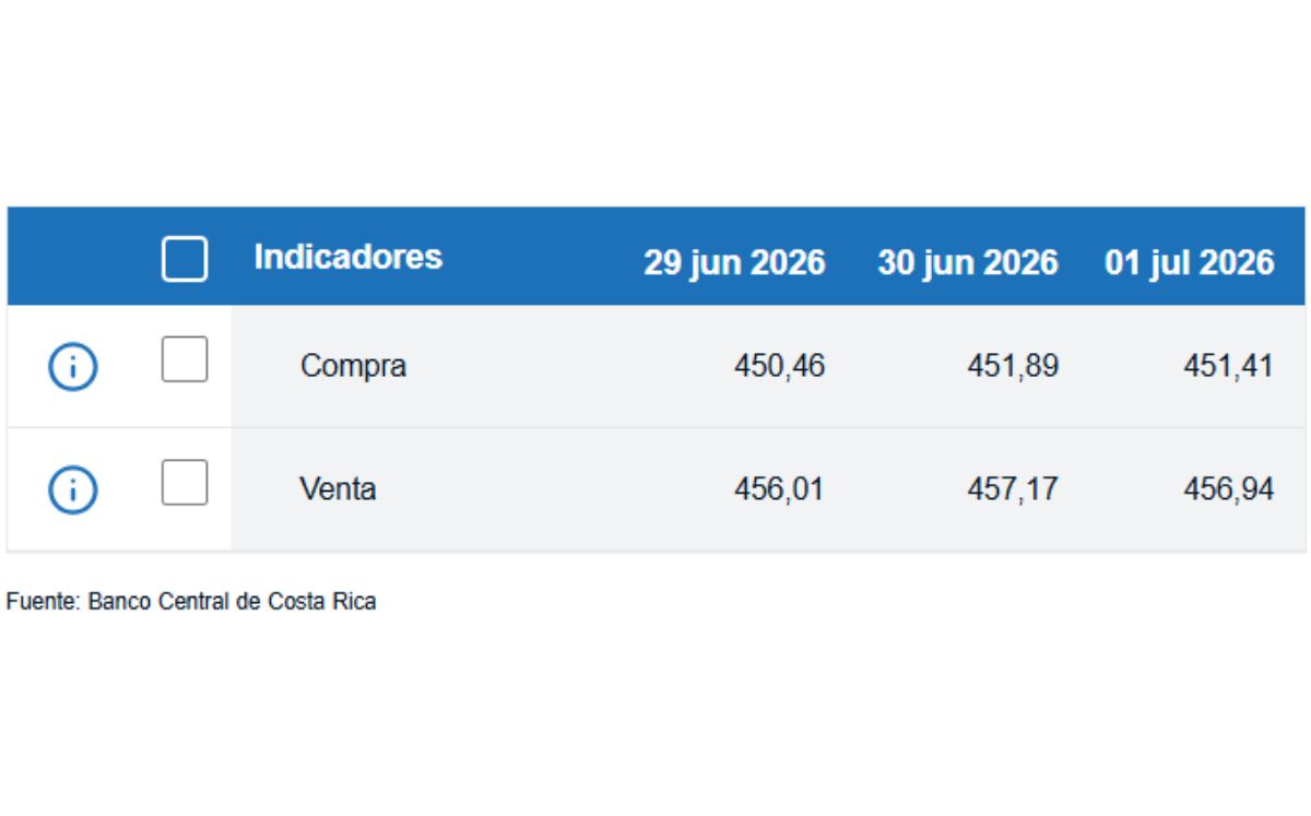 Tipo de cambio de compra y venta del dólar. (BCCR)