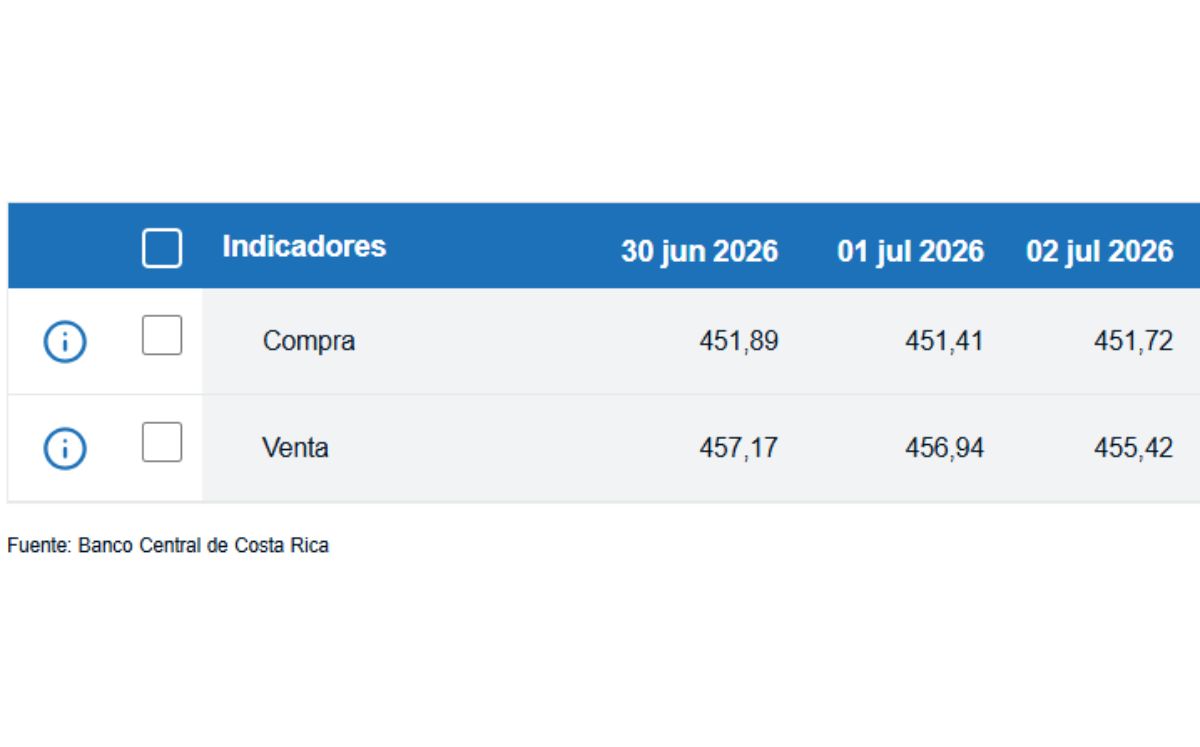 Tipo de cambio de compra y venta del dólar. (BCCR)