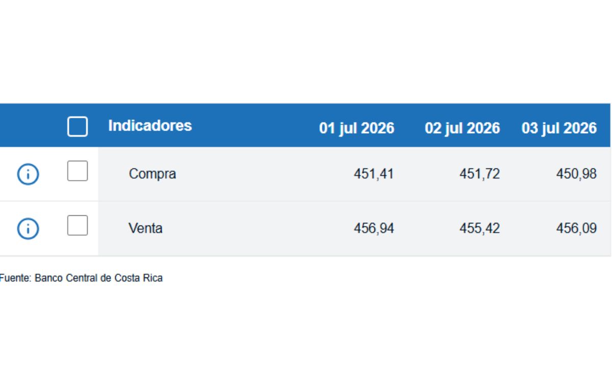 Tipo de cambio de compra y venta del dólar. (BCCR)