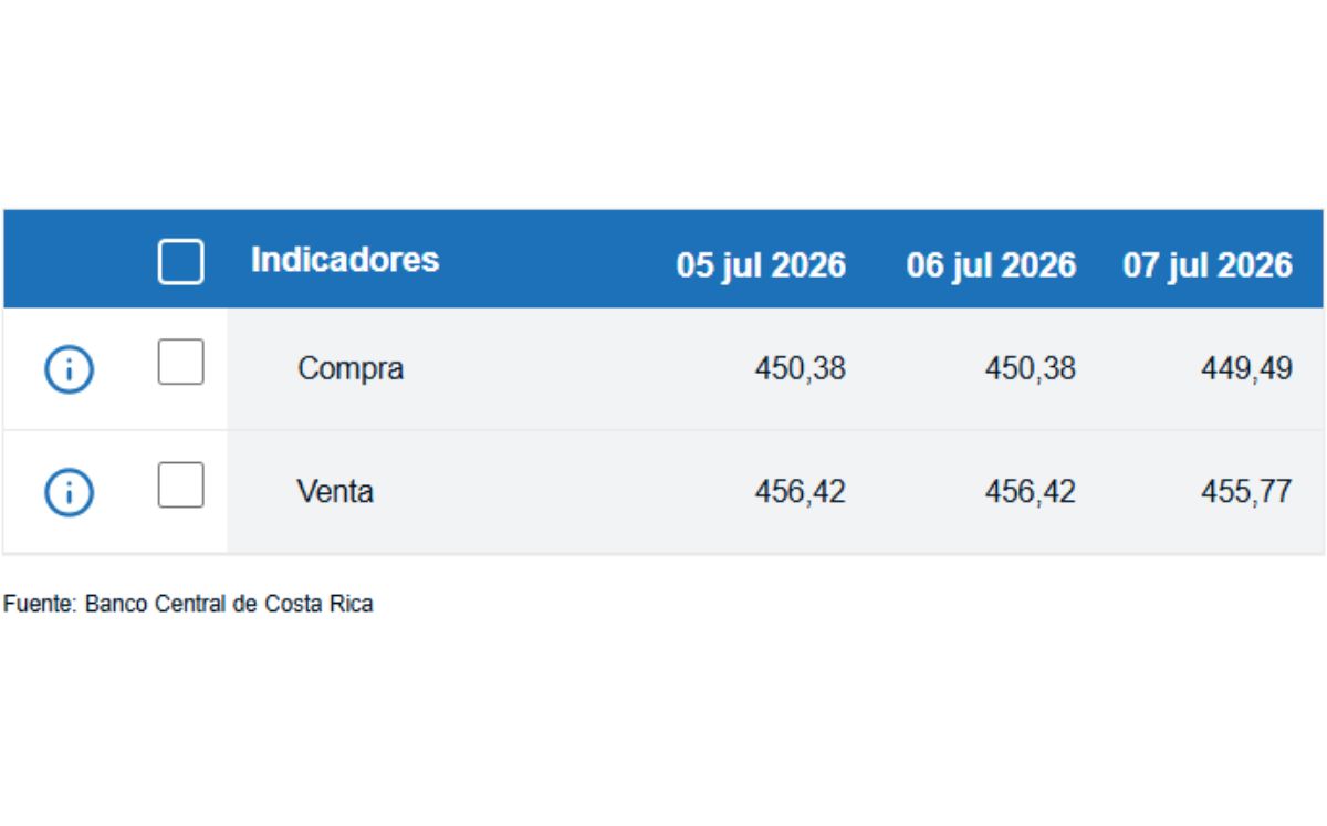Tipo de cambio de compra y venta del dólar. (BCCR)