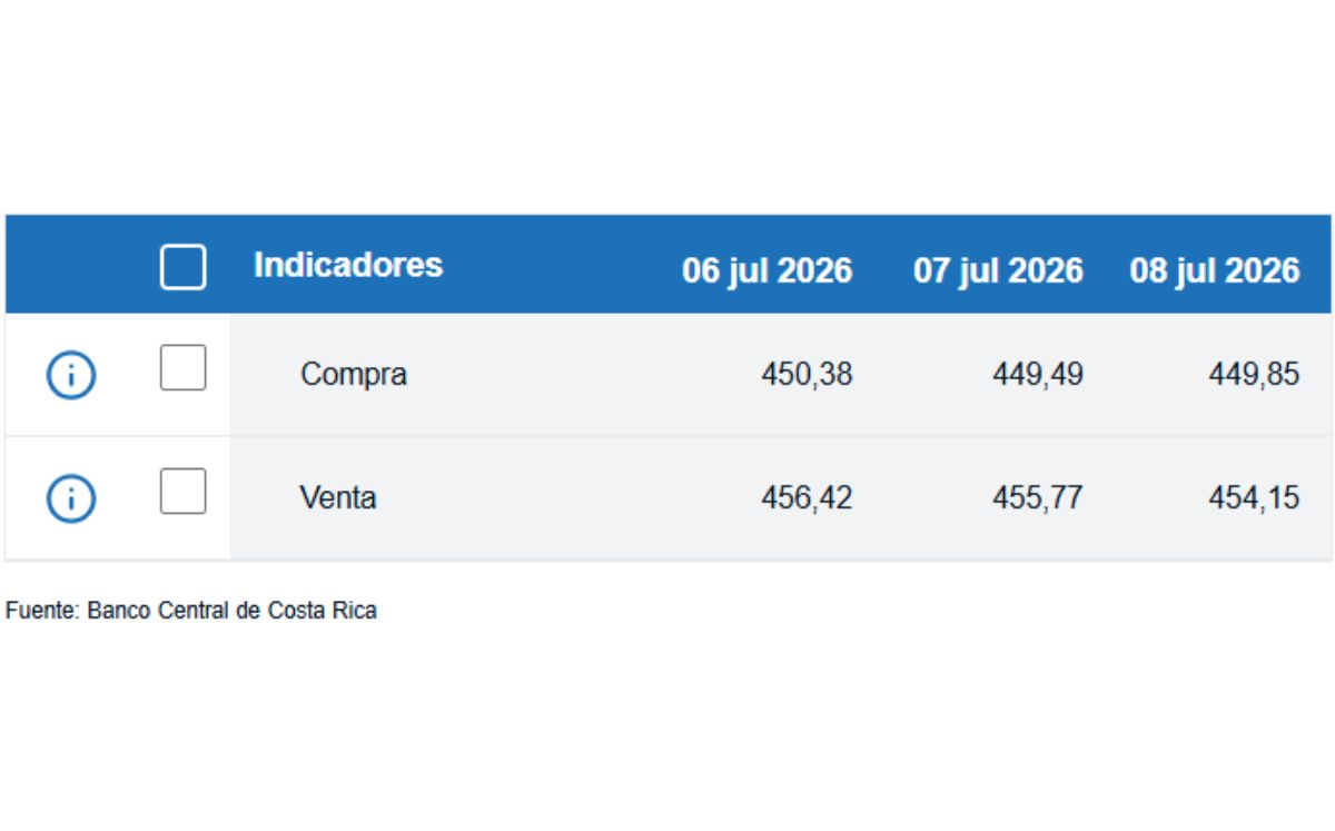 Tipo de cambio de compra y venta del dólar. (BCCR)
