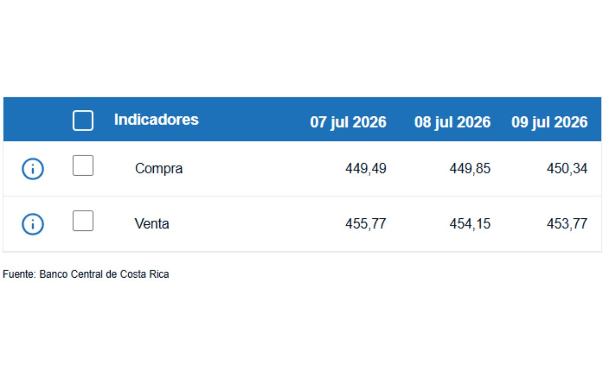 Tipo de cambio de compra y venta del dólar. (BCCR)