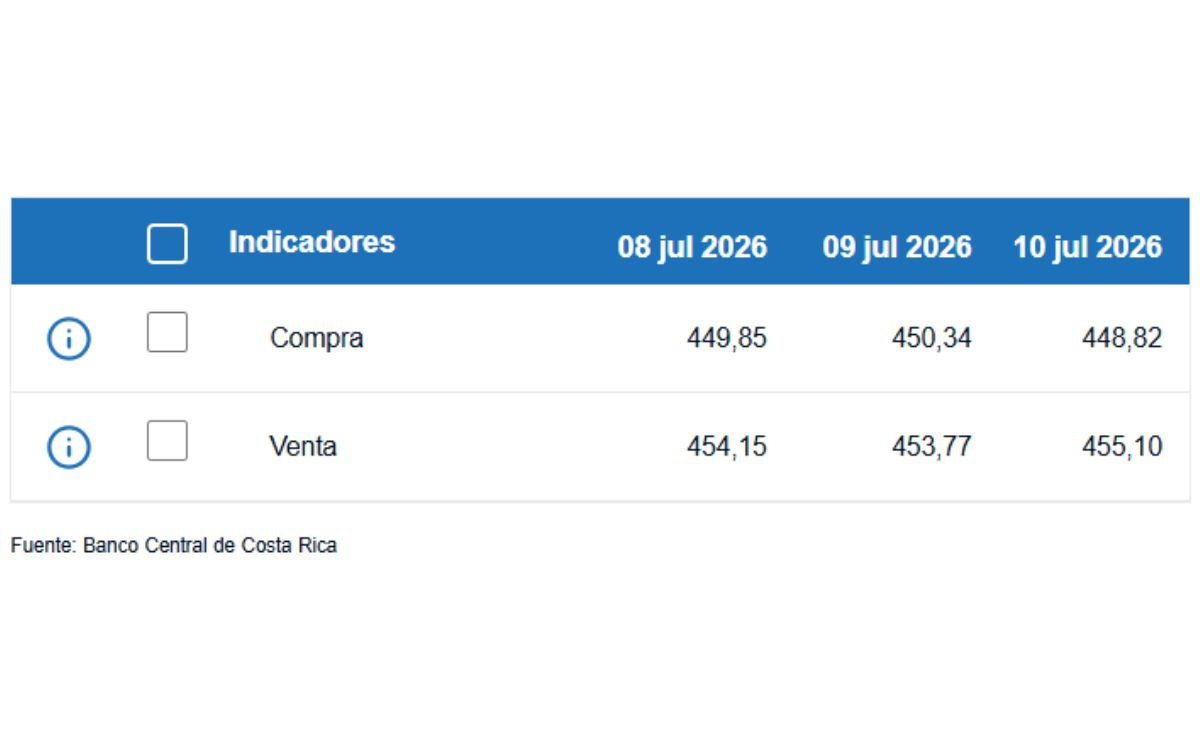 Tipo de cambio de compra y venta del dólar. (BCCR)