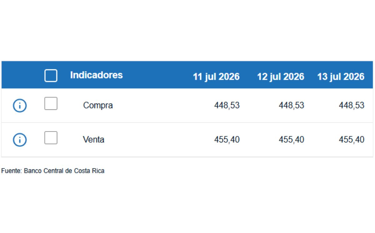 Tipo de cambio de compra y venta del dólar. (BCCR)