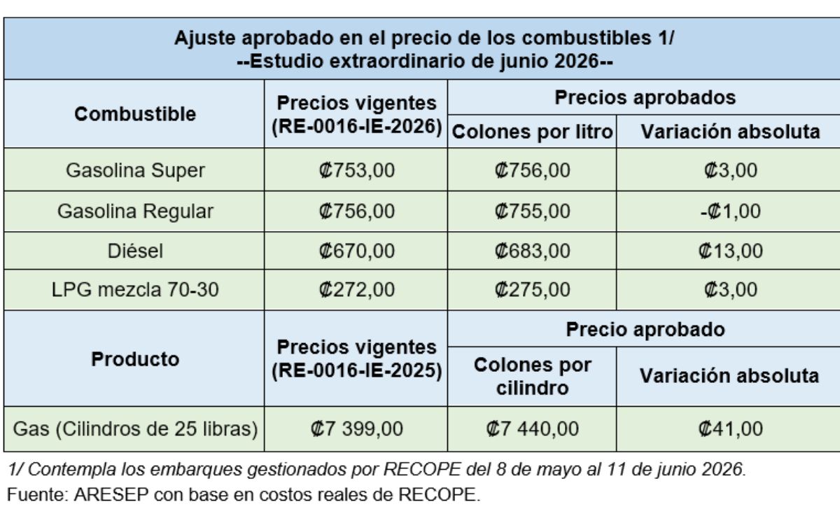 Nuevos precios de los combustibles. (Aresep)