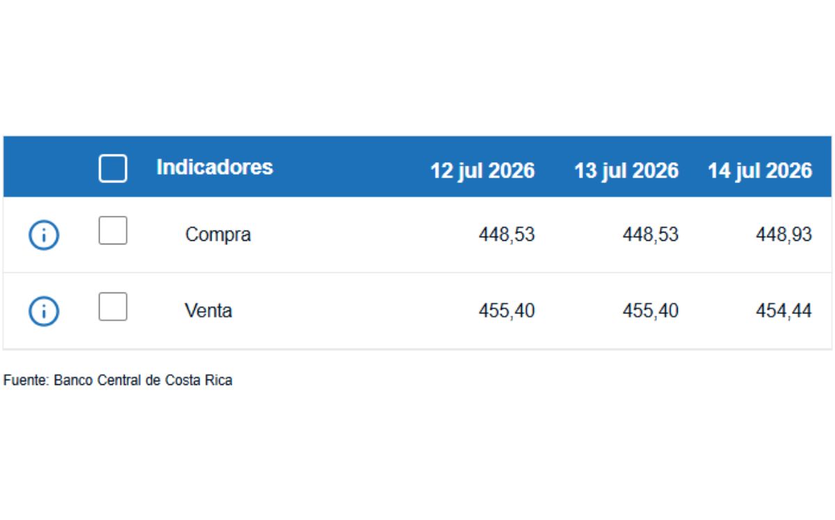 Tipo de cambio de compra y venta del dólar. (BCCR)