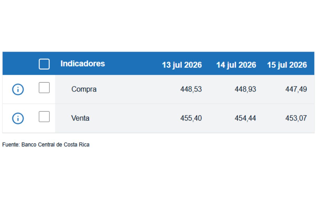 Tipo de cambio de compra y venta del dólar. (BCCR)