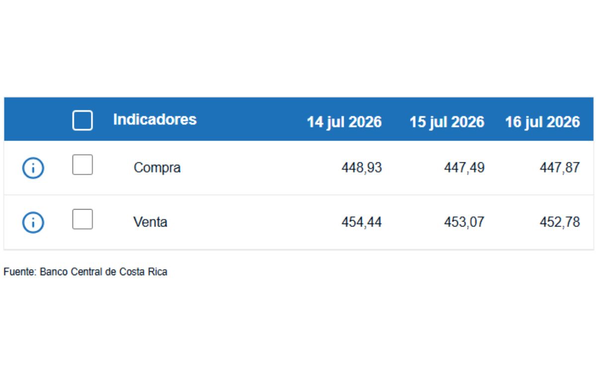 Tipo de cambio de compra y venta del dólar. (BCCR)