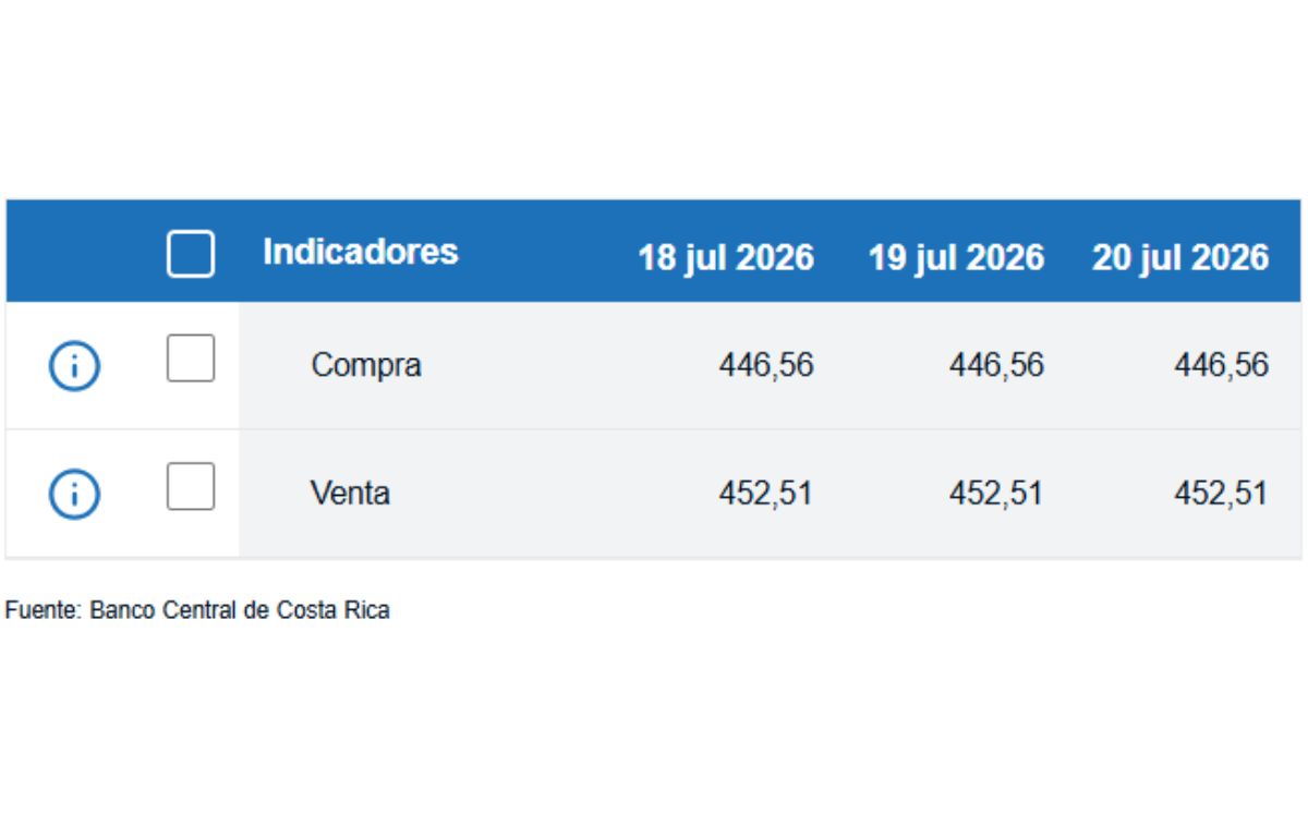 Tipo de cambio de compra y venta del dólar. (BCCR)