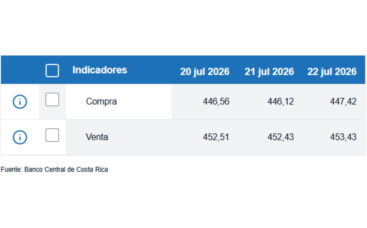 Tipo de cambio de compra y venta del dólar. (BCCR)