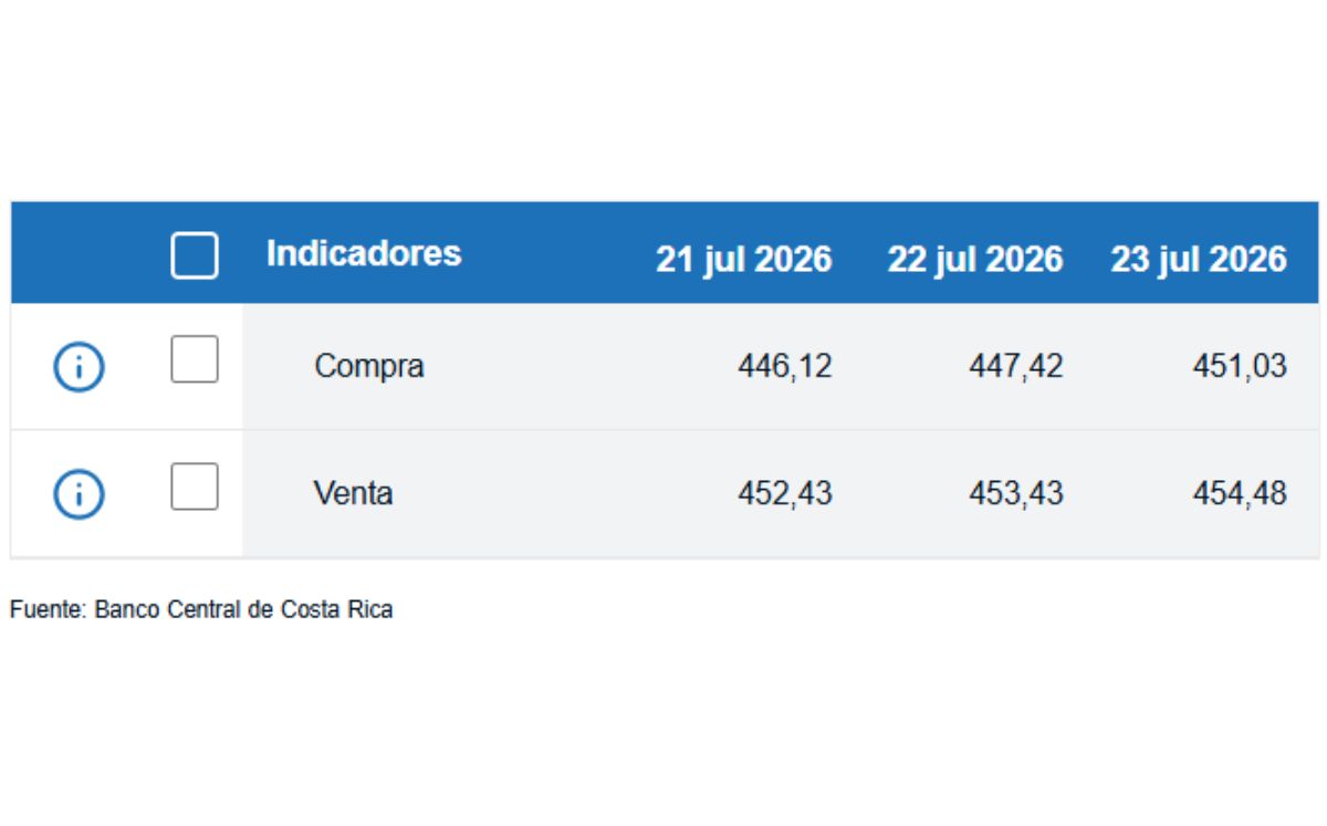 Tipo de cambio de compra y venta del dólar. (BCCR)