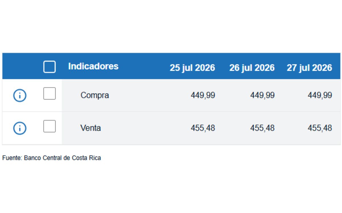 Tipo de cambio de compra y venta del dólar. (BCCR)