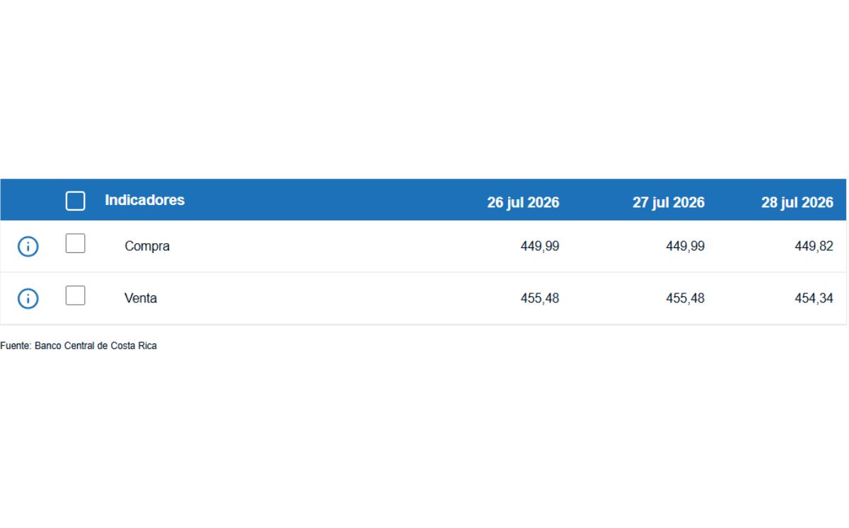 Tipo de cambio de compra y venta del dólar. (BCCR)