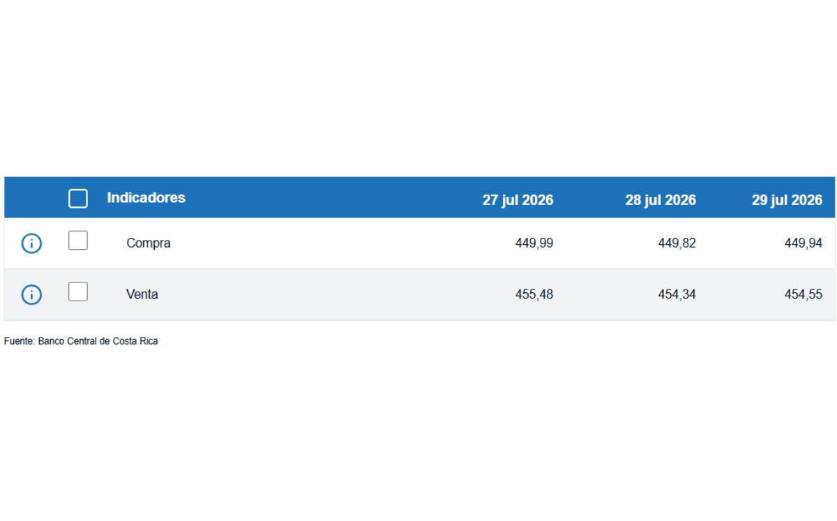 Tipo de cambio de compra y venta del dólar. (BCCR)