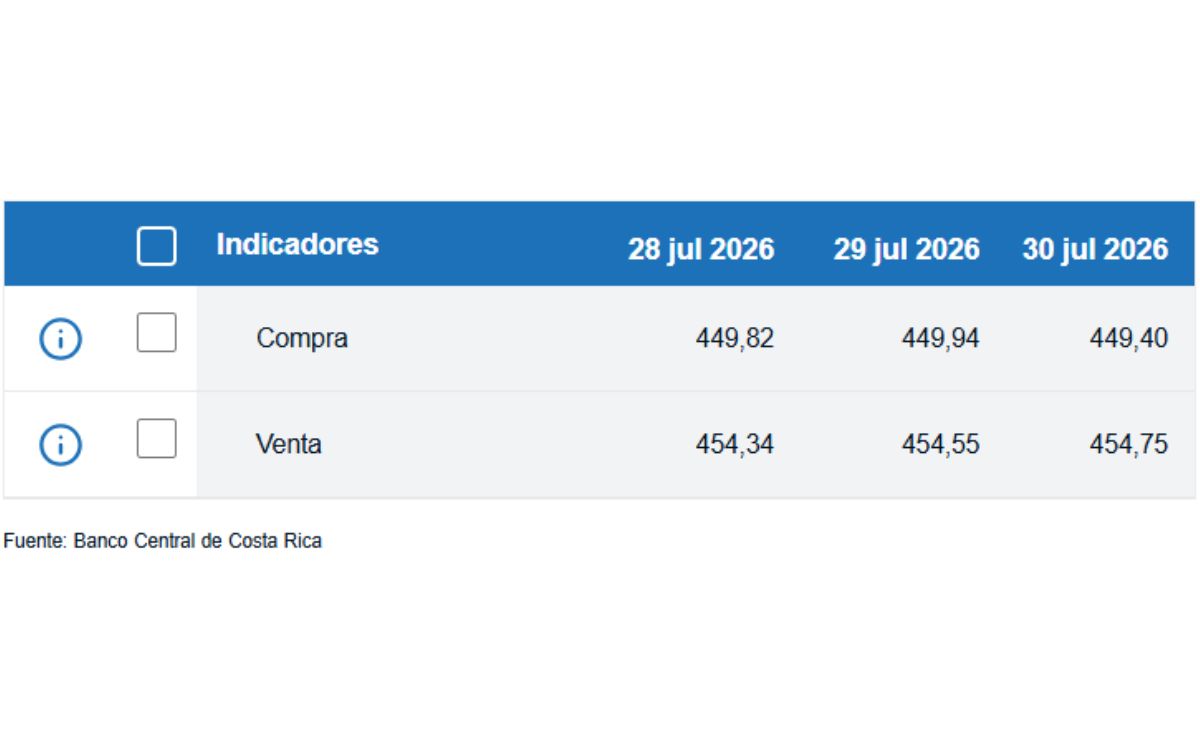 Tipo de cambio de compra y venta del dólar. (BCCR)