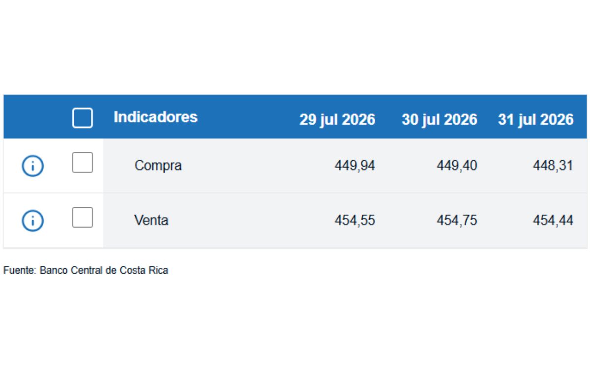 Tipo de cambio de compra y venta del dólar. (BCCR)