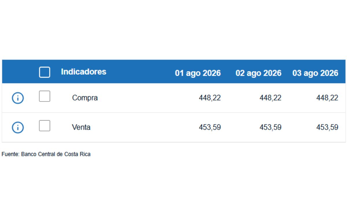 Tipo de cambio de compra y venta del dólar. (BCCR)
