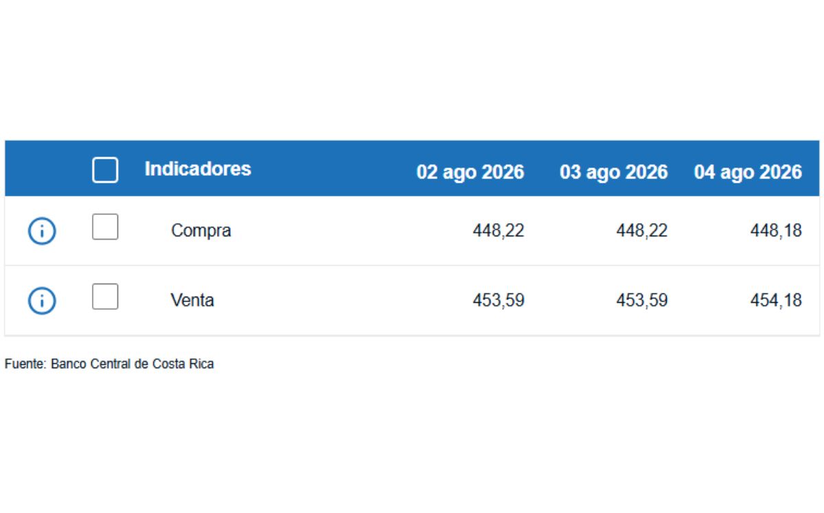 Tipo de cambio de compra y venta del dólar. (BCCR)