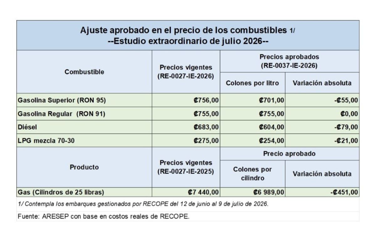 Nuevos precios de los combustibles. (Aresep)