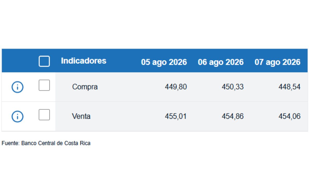 Tipo de cambio de compra y venta del dólar. (BCCR)