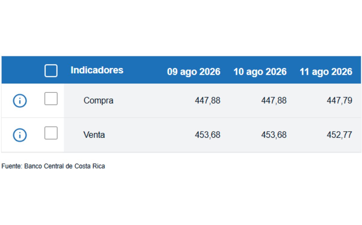 Tipo de cambio de compra y venta del dólar. (BCCR)
