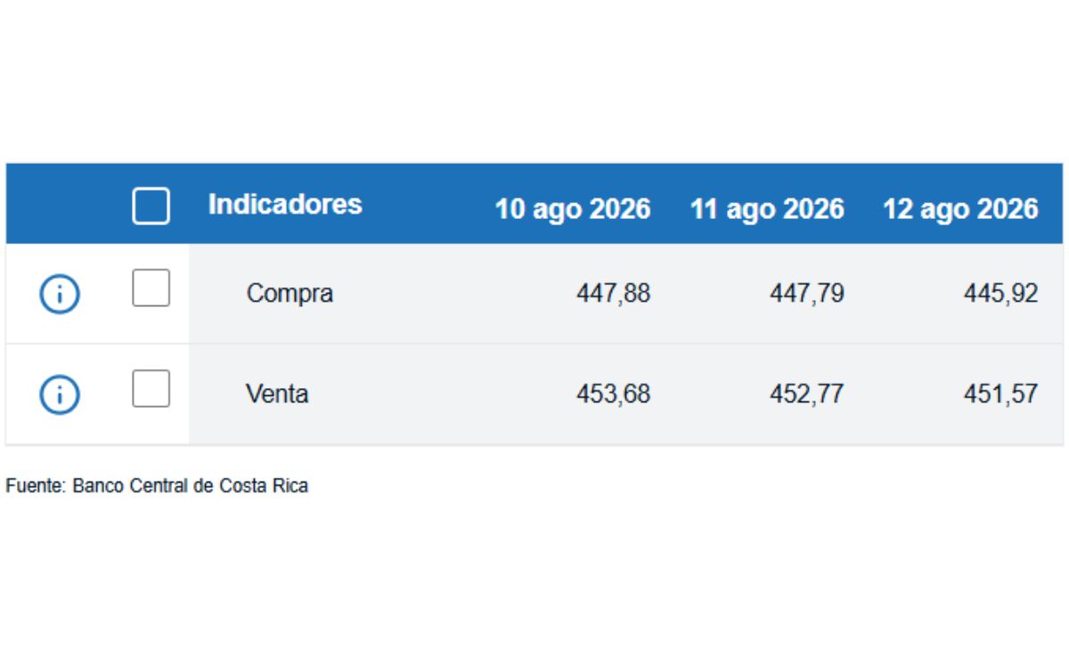Tipo de cambio de compra y venta del dólar. (BCCR)