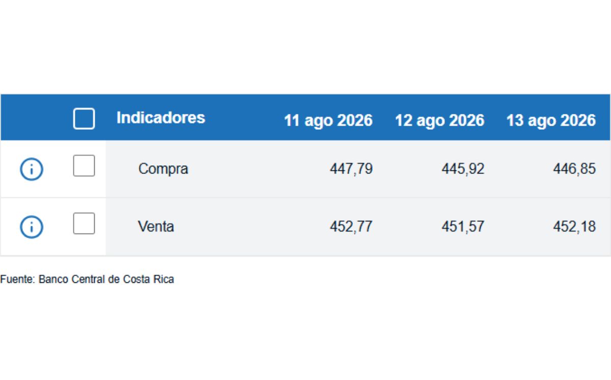 Tipo de cambio de compra y venta del dólar. (BCCR)