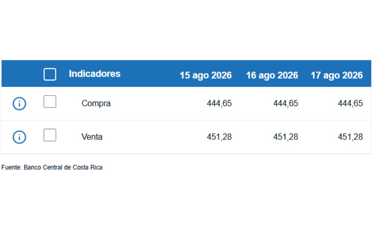 Tipo de cambio de compra y venta del dólar. (BCCR)