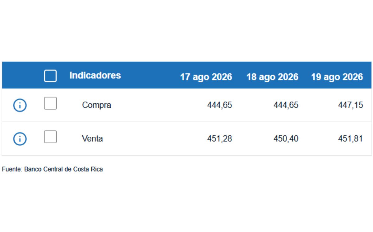 Tipo de cambio de compra y venta del dólar. (BCCR)