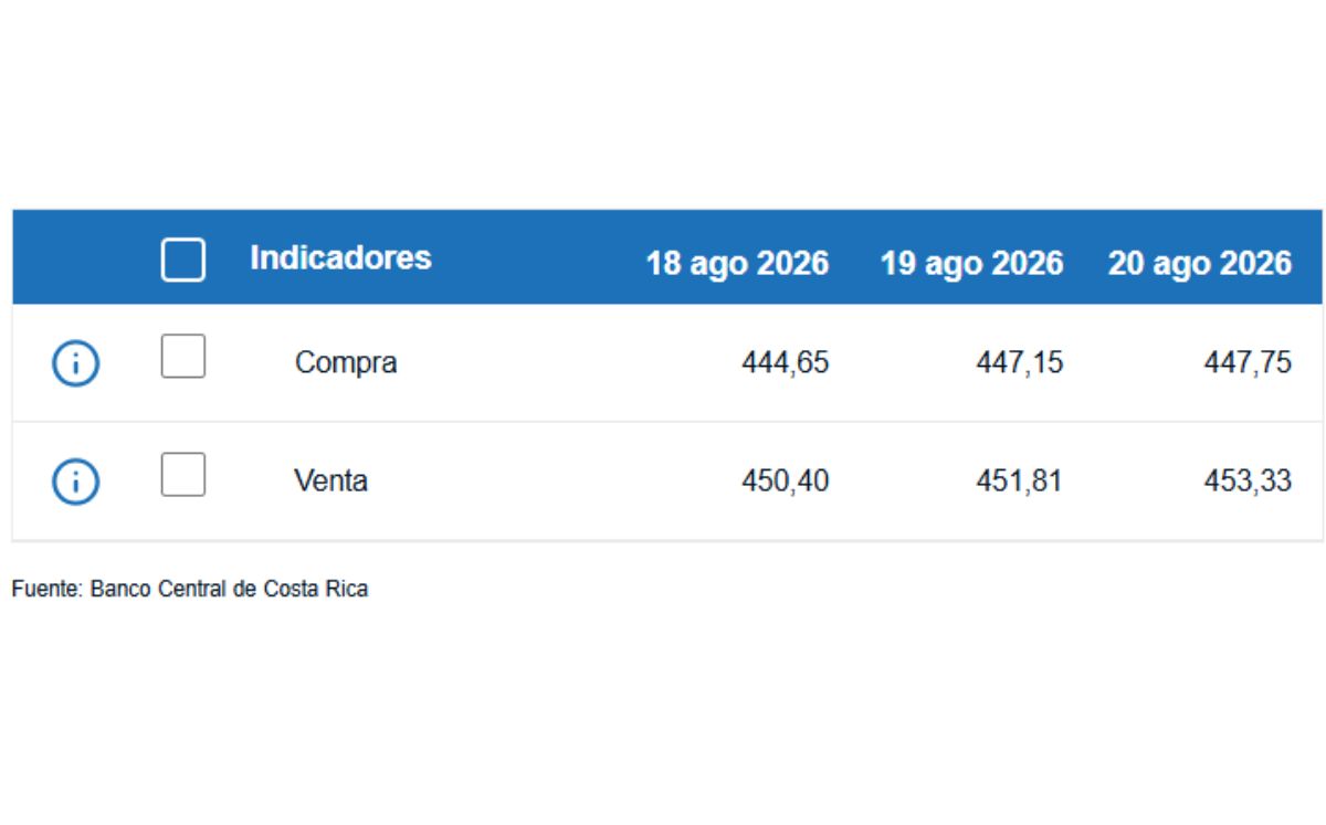 Tipo de cambio de compra y venta del dólar. (BCCR)