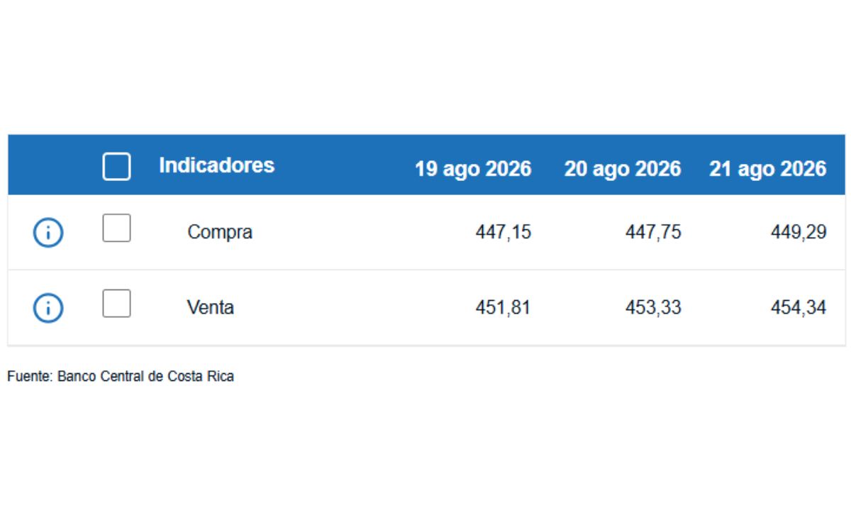 Tipo de cambio de compra y venta del dólar. (BCCR)