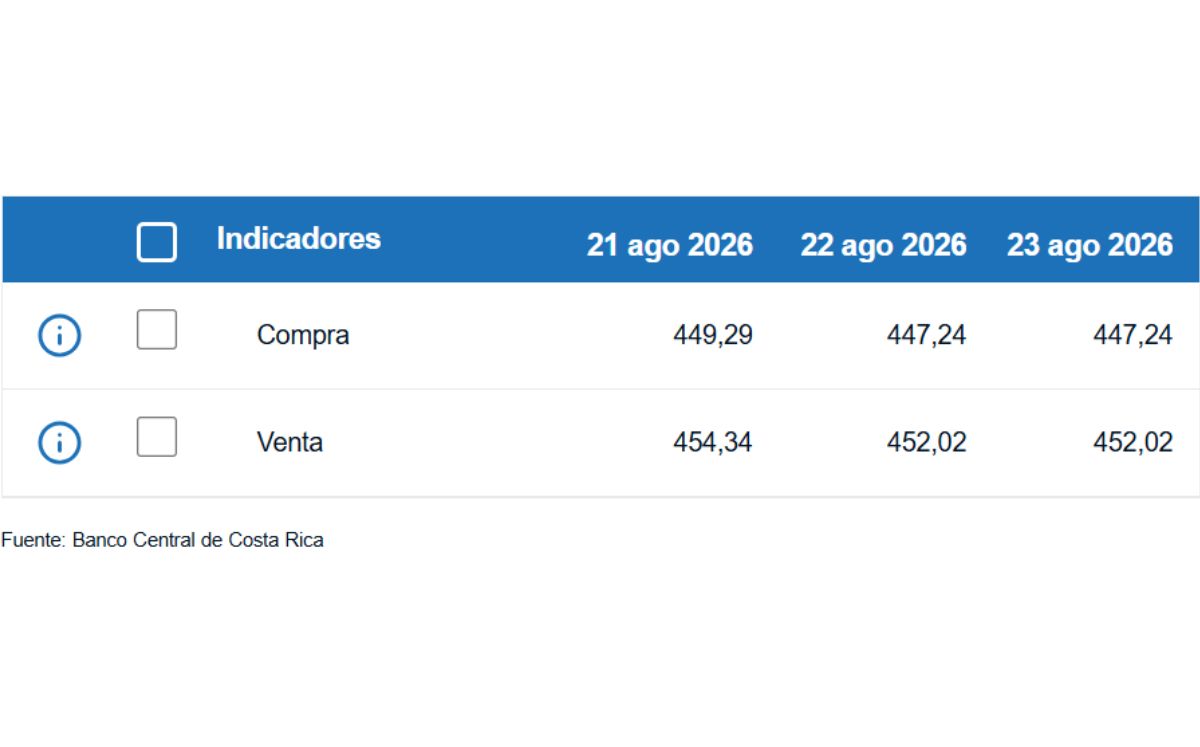 Tipo de cambio de compra y venta del dólar. (BCCR)