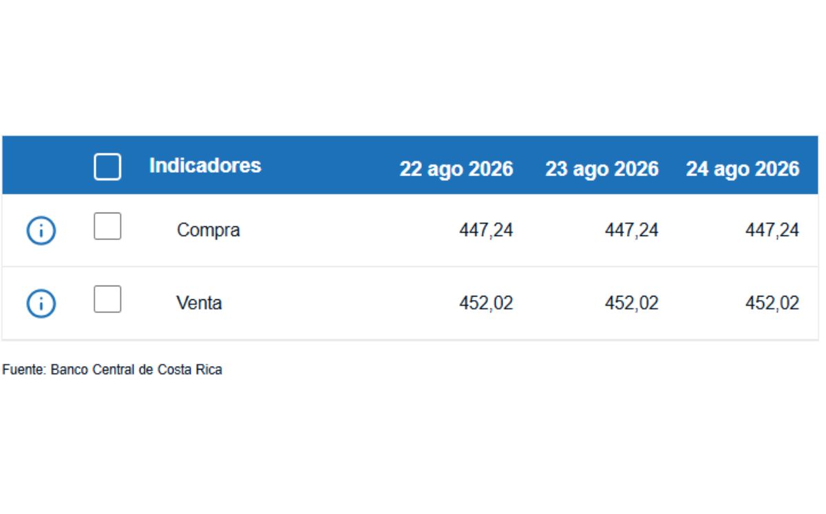 Tipo de cambio de compra y venta del dólar. (BCCR)