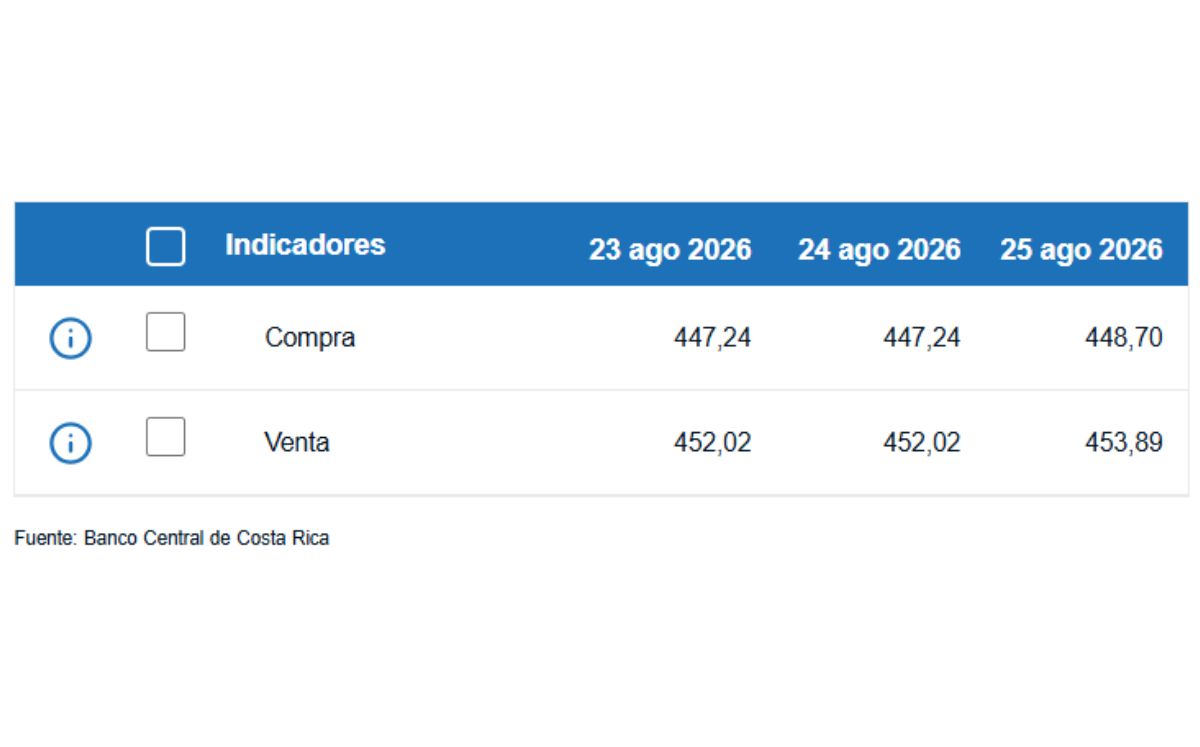 Tipo de cambio de compra y venta del dólar. (BCCR)