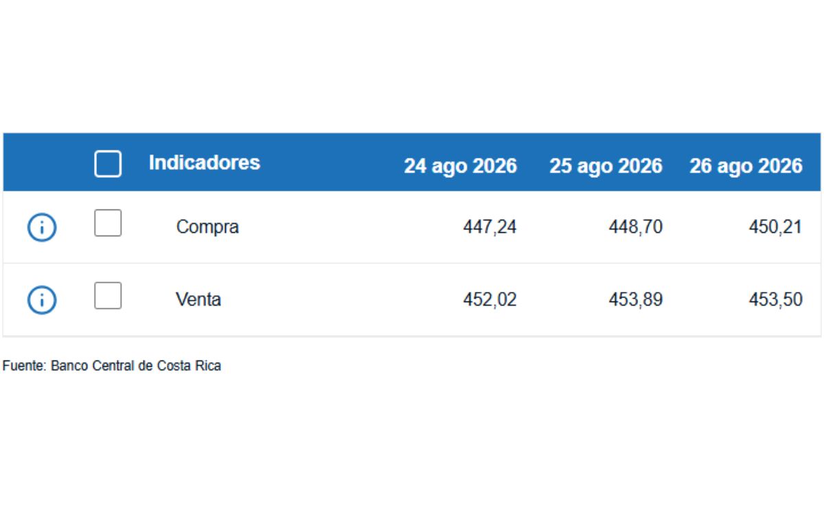 Tipo de cambio de compra y venta del dólar. (BCCR)
