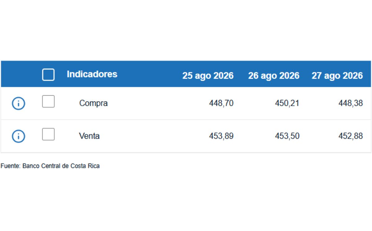 Tipo de cambio de compra y venta del dólar. (BCCR)