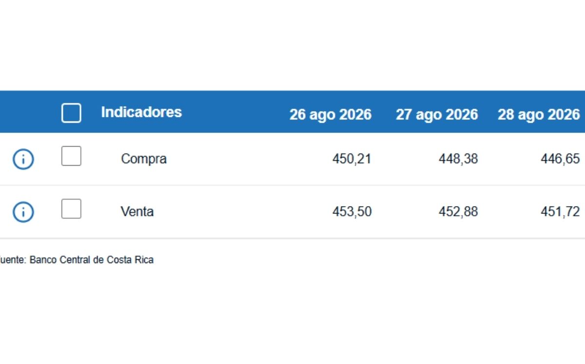Tipo de cambio de compra y venta del dólar. (BCCR)