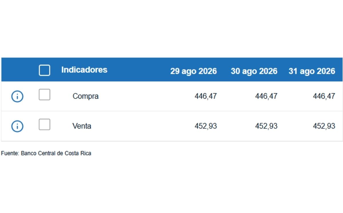 Tipo de cambio de compra y venta del dólar. (BCCR)