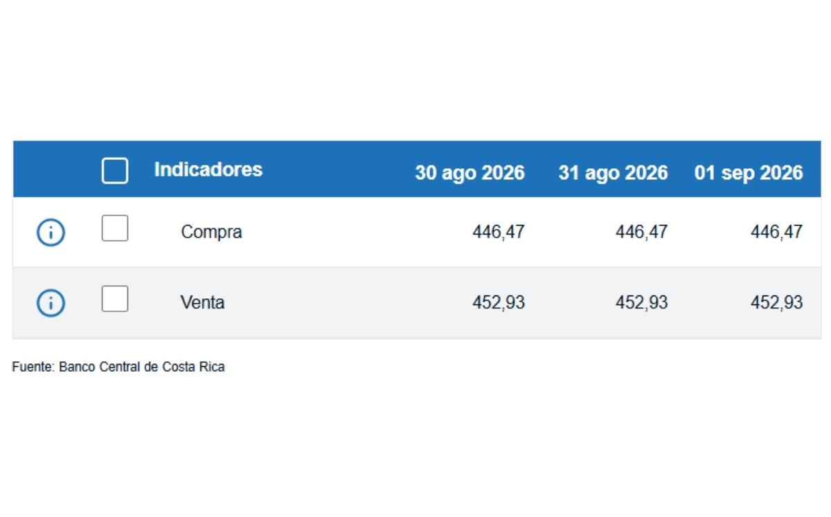 Tipo de cambio de compra y venta del dólar. (BCCR)