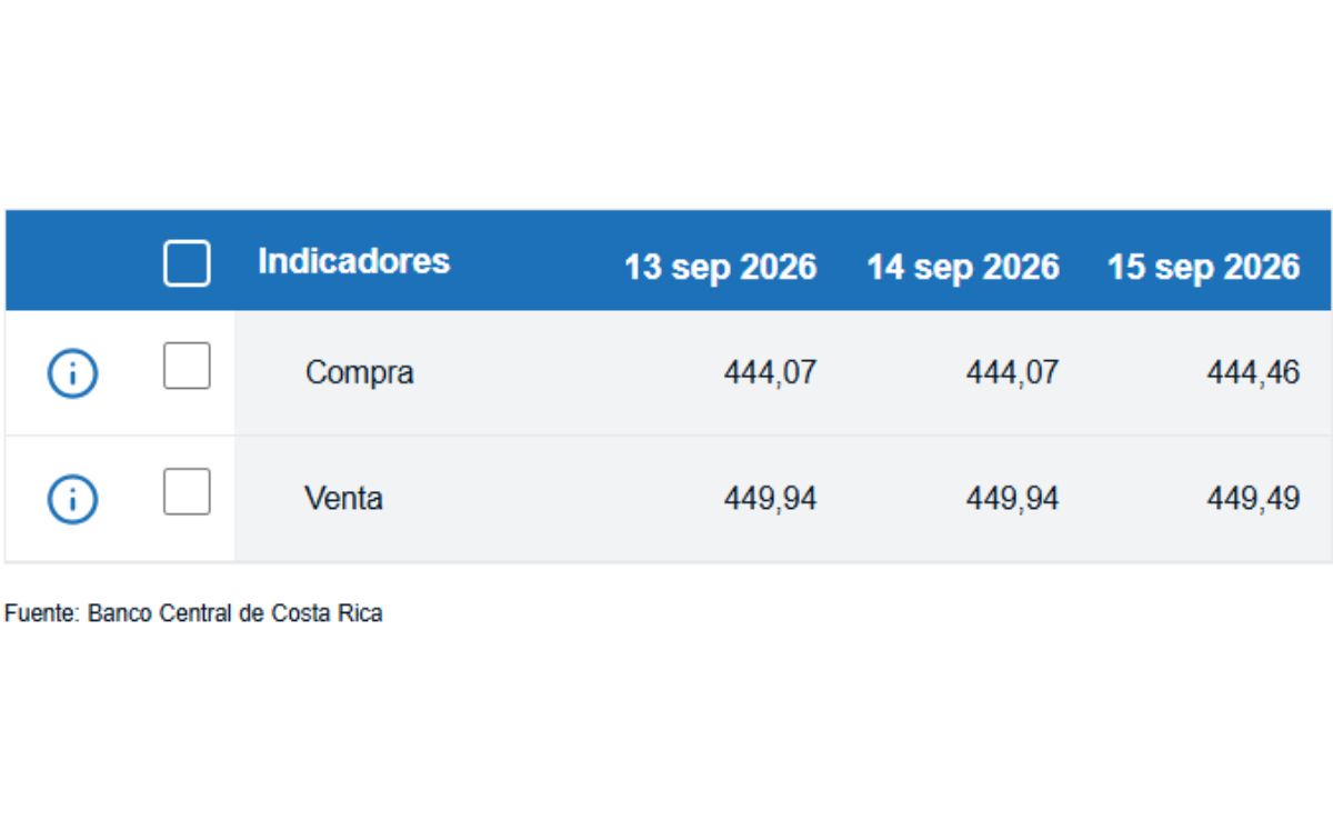 Tipo de cambio de compra y venta del dólar. (BCCR)