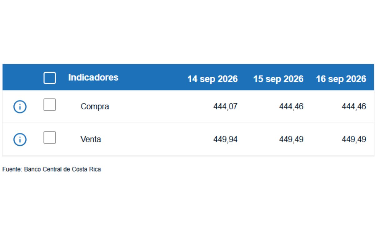 Tipo de cambio de compra y venta del dólar. (BCCR)