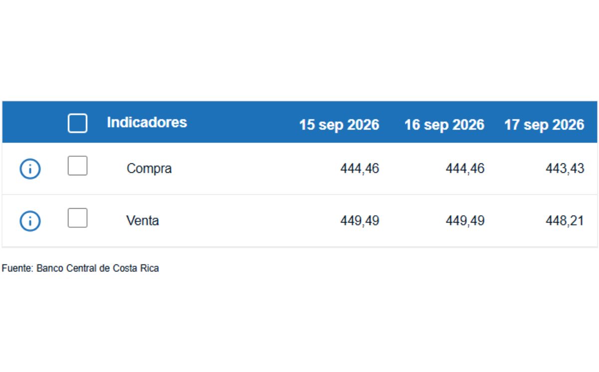 Tipo de cambio de compra y venta del dólar. (BCCR)